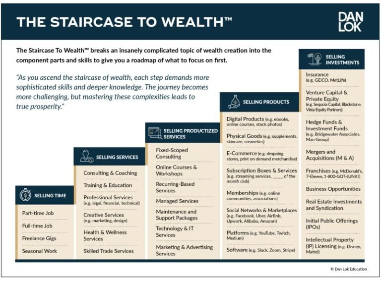 The Staircase to Wealth™: The Step-by-Step Roadmap to Millions and ...